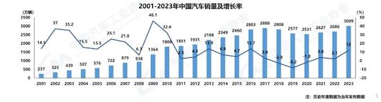 中汽协：我国2023年汽车产销双破3000万辆 新能源渗透率达31.6%_fororder_image001
