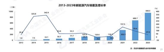 中汽协：我国2023年汽车产销双破3000万辆 新能源渗透率达31.6%_fororder_image002