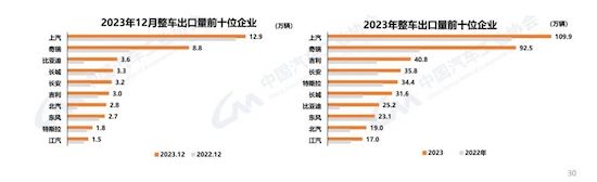 中汽协：我国2023年汽车产销双破3000万辆 新能源渗透率达31.6%_fororder_image004