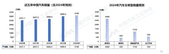 中汽协：我国2023年汽车产销双破3000万辆 新能源渗透率达31.6%_fororder_image005